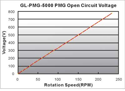 voltage